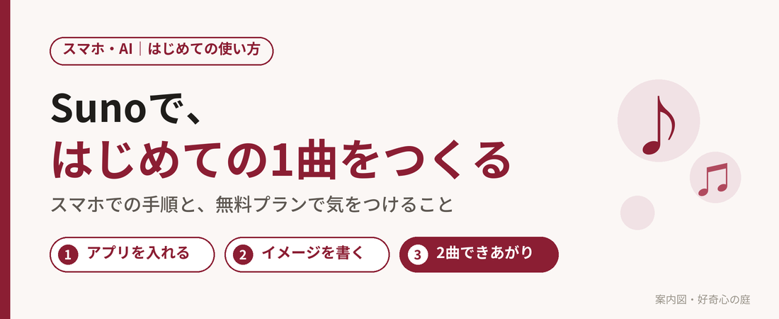 Sunoで初めての1曲をつくる手順（アプリを入れる、イメージを書く、2曲できあがり）をまとめた案内図